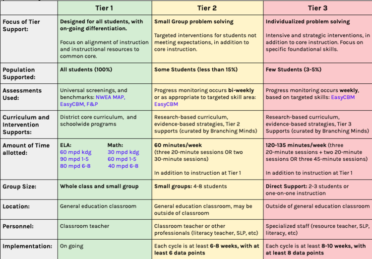 tier-3-interventions-in-mtss-multi-tiered-system-of-supports